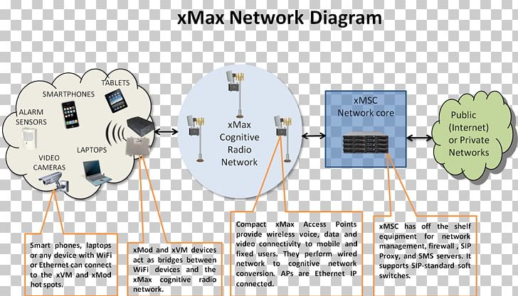 Organization Engineering Diagram PNG, Clipart, Art, Circuit Component, Communication, Diagram, Electronic Circuit Free PNG Download