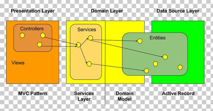 Diagram Grails Spring Framework Multitier Architecture Domain Model PNG, Clipart, Angle, Angularjs, Architecture, Area, Block Diagram Free PNG Download