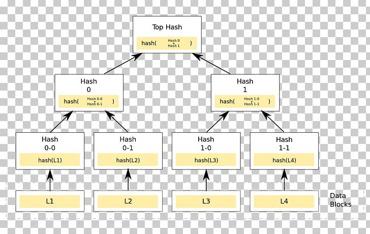 Merkle Tree Hash Function Blockchain Data Structure PNG, Clipart, Abstract Syntax Tree, Angle, Area, Block, Blockchain Free PNG Download
