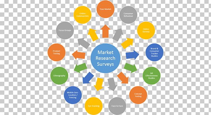 Market Research Laboratory Business Software Testing PNG, Clipart, Brand, Business, Circle, Communication, Computer Icon Free PNG Download