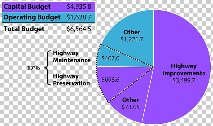 Capital Budgeting Chart Organization Operating Budget PNG, Clipart, Angle, Architectural Engineering, Area, Brand, Bridge Free PNG Download