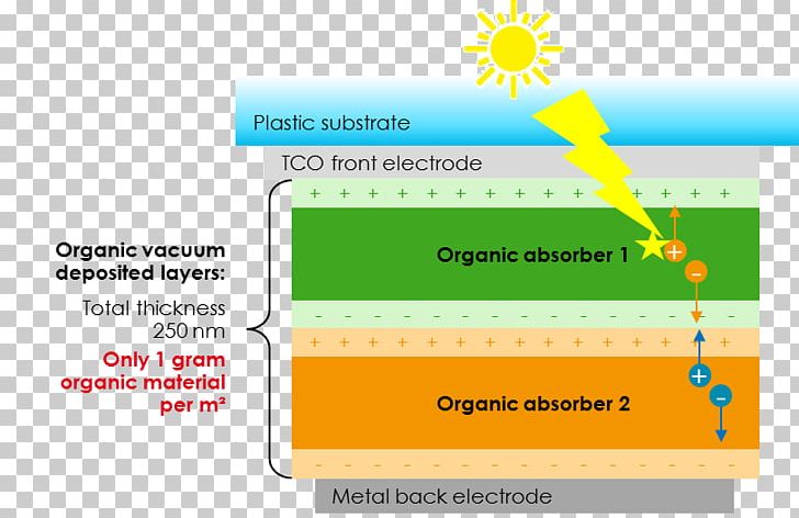 Organic Solar Cell Heliatek Multi-junction Solar Cell Electrode PNG, Clipart, Area, Brand, Diagram, Electrode, Innovation And Development Free PNG Download