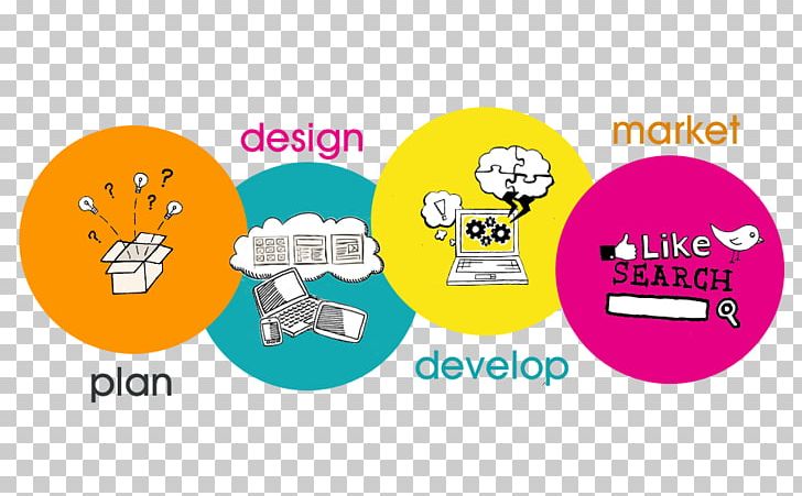 Web Development Software Development Web Design Web Strategy Mobile App Development PNG, Clipart, Advertising, Area, Brand, Business, Communication Free PNG Download