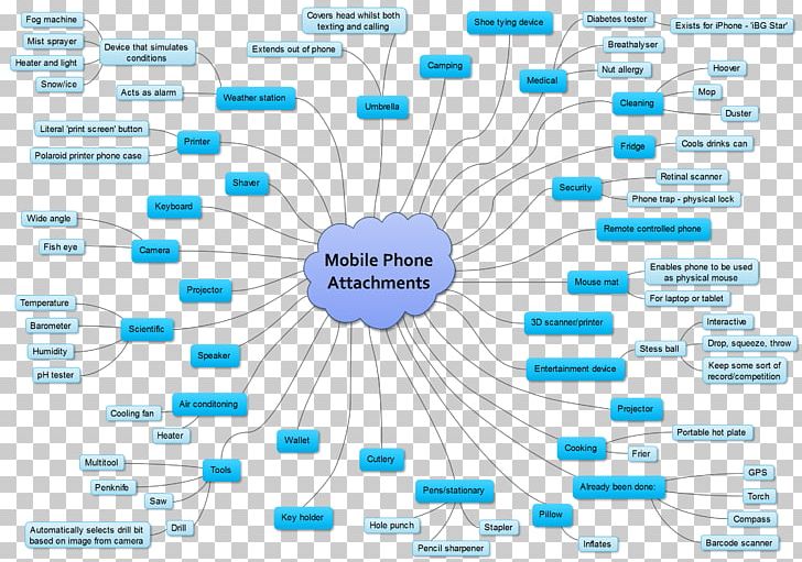 Mind Map Information Modularity Of Mind PNG, Clipart, Brainstorming, Brand, Communication, Concept, Concept Map Free PNG Download