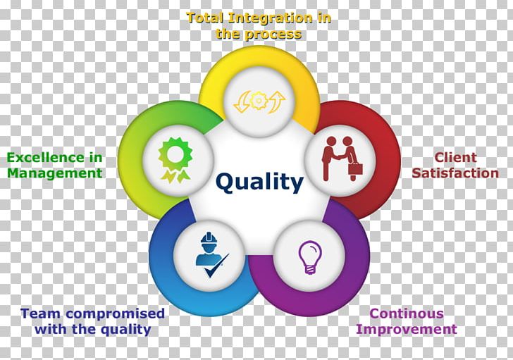 Quality Management System Total Quality Management ISO 9000 PNG, Clipart, Brand, Circle, Company, Diagram, Environmental Management System Free PNG Download
