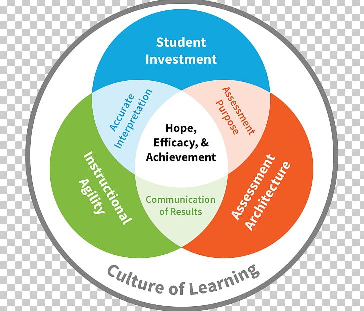 Learning Educational Assessment Solution Tree Teacher PNG, Clipart, Assessment, Assessment Center, Assessment For Learning, Brand, Circle Free PNG Download