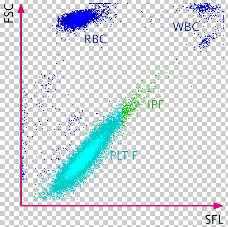 Cell Sysmex Corporation Organism Scatter Plot Angle PNG, Clipart, Angle, Aqua, Area, Blue, Cell Free PNG Download