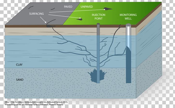 Powdered Activated Carbon Treatment Environmental Remediation Groundwater Remediation In Situ Chemical Oxidation PNG, Clipart,  Free PNG Download