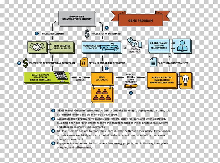 Securitization Project Finance Renewable Energy PNG, Clipart, Area, Bond, Brand, Climate Bond, Diagram Free PNG Download