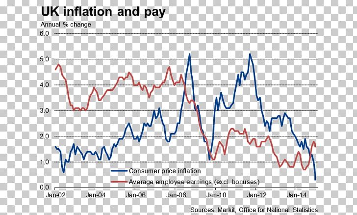 United Kingdom Inflation Consumer Price Index Deflation PNG, Clipart, Angle, Area, Consumer Price Index, Deflation, Diagram Free PNG Download