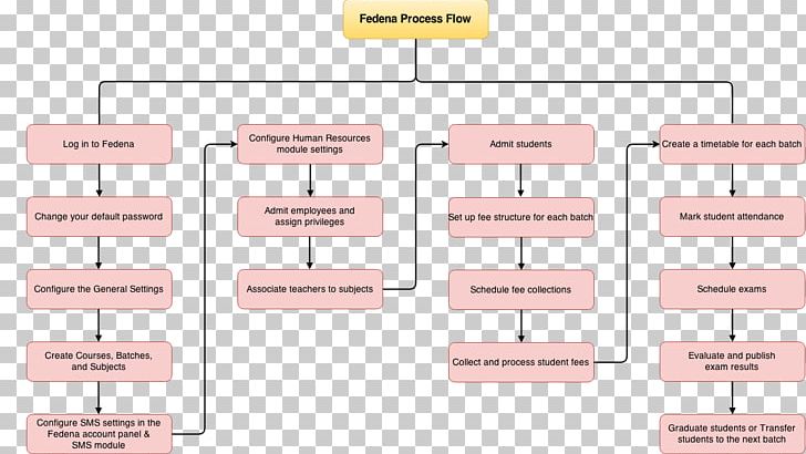 Workflow Information Business Process Fedena PNG, Clipart, Angle, Brand, Business Process, Computer Software, Diagram Free PNG Download