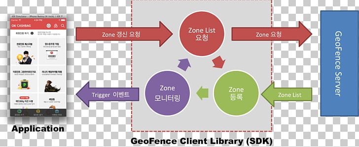 Online To Offline Geo-fence SK Planet Bluetooth Low Energy Beacon Information PNG, Clipart, Area, Bluetooth Low Energy Beacon, Brand, Communication, Concept Free PNG Download