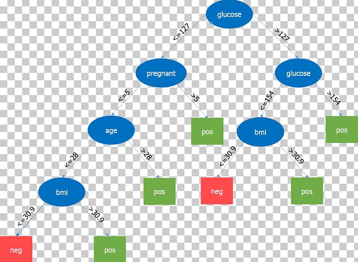 Decision Tree Diagram Data Science PNG, Clipart, Algorithm, Angle, Area, Brand, Chart Free PNG Download