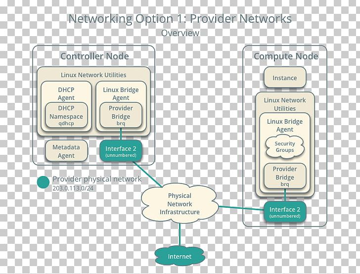 OpenStack Computer Network Installation Cloud Computing Internet Service Provider PNG, Clipart,  Free PNG Download