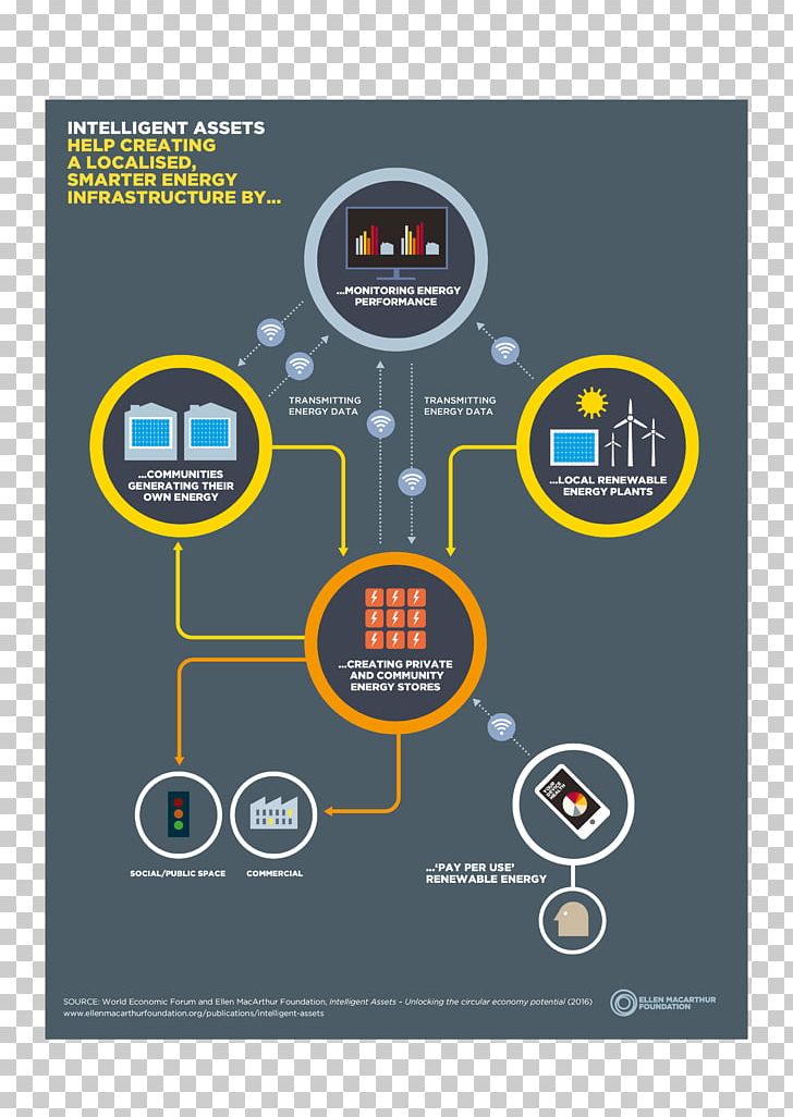 Brand Circular Economy Infographic Ellen MacArthur Foundation PNG, Clipart, Brand, Circular Economy, Diagram, Economics, Economy Free PNG Download