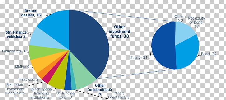 Shadow Banking System Investment Finance Intermediation PNG, Clipart, Area, Banco Bilbao Vizcaya Argentaria, Bank, Brand, Circle Free PNG Download