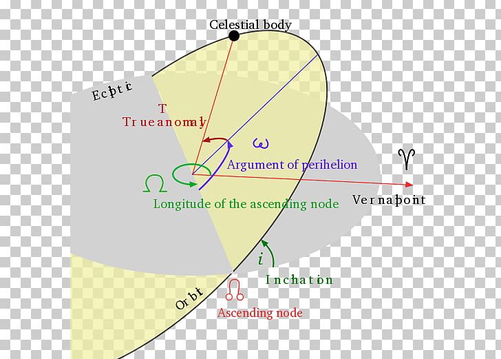 Longitude Of The Ascending Node Orbital Node Orbital Inclination Orbital Elements Latitude PNG, Clipart, Angle, Area, Ascending Line, Celestial Mechanics, Circle Free PNG Download