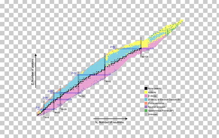 Table Of Nuclides Radioactive Decay Alpha Decay Beta Decay PNG, Clipart, Alpha Decay, Alpha Particle, Angle, Area, Atomic Nucleus Free PNG Download