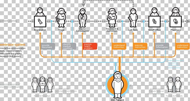 Patient Diagram User Journey E.T Journey PNG, Clipart, Angle, Area, Art, Business Process Mapping, Communication Free PNG Download