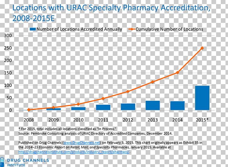 Specialty Pharmacy Pharmaceutical Drug Express Scripts Pharmaceutical Industry PNG, Clipart, Accreditation, Angle, Area, Brand, Diagram Free PNG Download