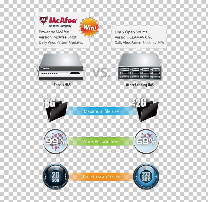 McAfee VirusScan Thecus Antivirus Software Network Storage Systems PNG, Clipart, Antivirus Software, Cla, Computer Hardware, Computer Network, Computer Servers Free PNG Download