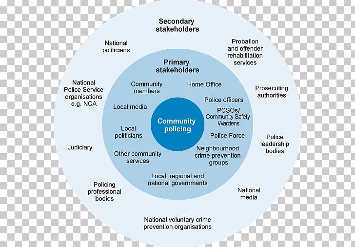 Stakeholder Engagement Organization Community Policing Police PNG, Clipart, Brand, Circle, Community, Community Policing, Diagram Free PNG Download