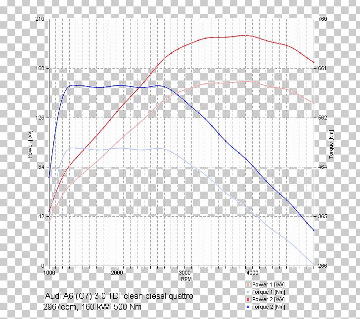 Ford Motor Company Ford Focus Ford EcoBoost Engine SEAT León Torque PNG, Clipart, Angle, Area, Chip Tuning, Circle, Diagram Free PNG Download