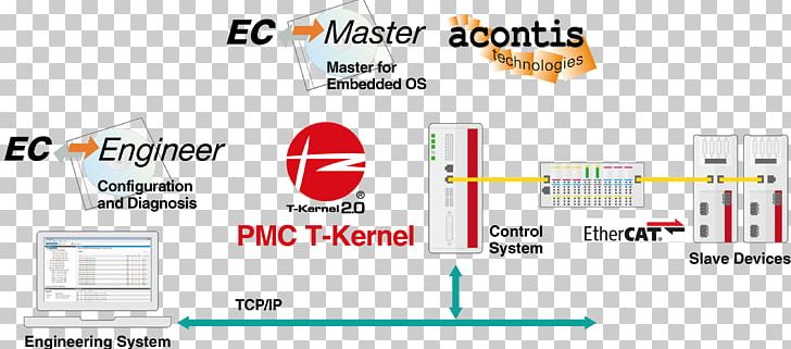 TRON Project Wiring Diagram EtherCAT T-Engine PNG, Clipart, Area, Brand, Computer Icon, Computer Program, Diagram Free PNG Download