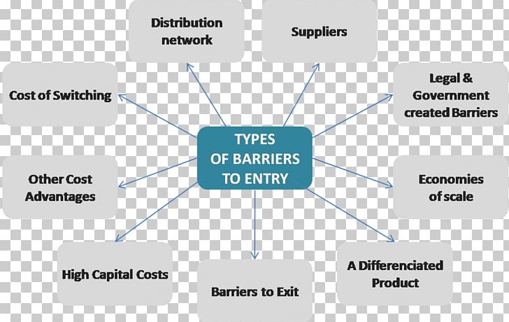 Porter's Five Forces Analysis Barriers To Entry Marketing Industry PNG, Clipart, Angle, Barriers To Entry, Brand, Business, Communication Free PNG Download