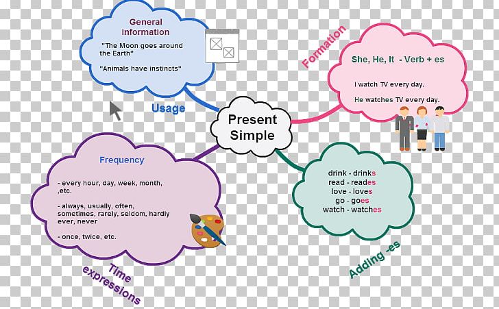 Simple Present Present Tense Map Grammatical Tense Diagram PNG, Clipart, Area, Communication, Concept, Concept Map, Diagram Free PNG Download
