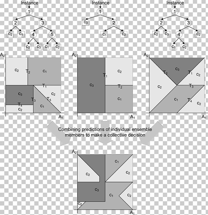 Decision Tree Learning Ensemble Learning Statistical Classification Artificial Neural Network PNG, Clipart, Angle, Area, Artificial Neural Network, Black And White, Bootstrap Aggregating Free PNG Download