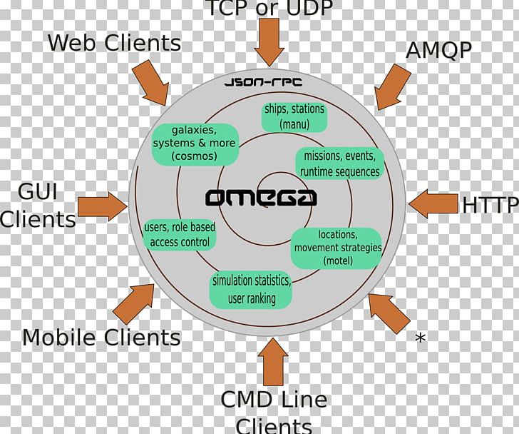 Brand Organization Water PNG, Clipart, Area, Brand, Circle, Communication, Diagram Free PNG Download