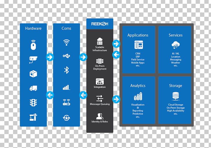 Internet Of Things Ecosystem Technology Business PNG, Clipart, Brand, Business, Cloud Computing, Communication, Computer Software Free PNG Download