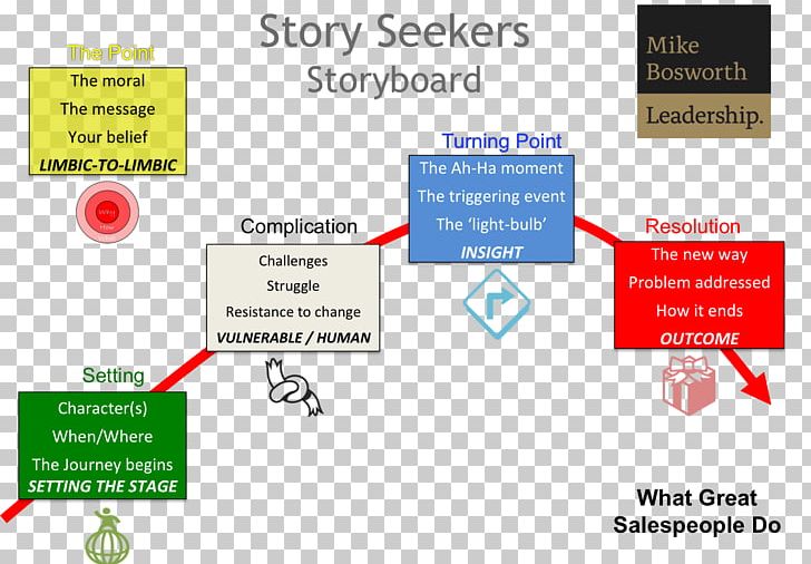 What Great Salespeople Do: The Science Of Selling Through Emotional Connection And The Power Of Story Storytelling Marketing Story Arc PNG, Clipart, Area, Brand, Business, Communication, Diagram Free PNG Download