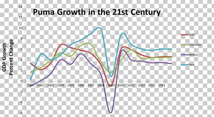 The Pacific Pumas Economics Economy Population PNG, Clipart, Angle, Area, Company, Diagram, Economic Growth Free PNG Download