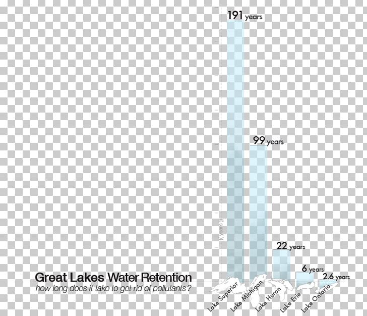 Lake Retention Time Lake Huron Great Lakes Higher Education Corporation Huron County PNG, Clipart, Angle, City, Conservation, Fresh Water, Great Lakes Free PNG Download