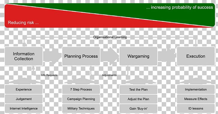 Planning Campaign Plan Military Web Page PNG, Clipart, Angle, Area, Art, Brand, Campaign Plan Free PNG Download