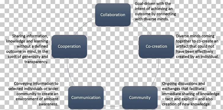 Collaborative Learning Organization Apprendimento Online Informal Learning PNG, Clipart, Apprendimento Online, Blended Learning, Brand, Business, Collaboration Free PNG Download