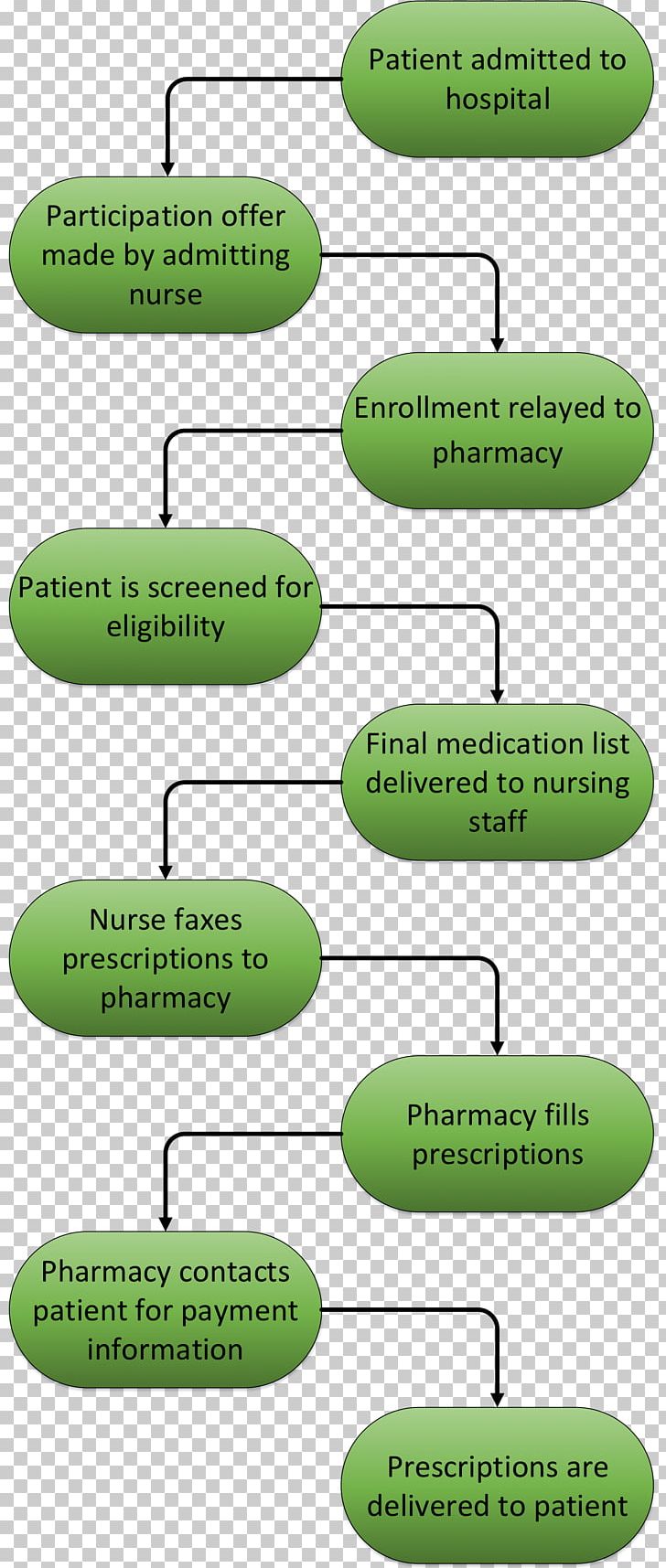 Bed Product Workflow Hospital Implementation PNG, Clipart, Bed, Brochure, Diagram, Grass, Hospital Free PNG Download