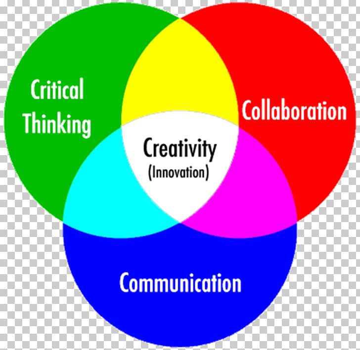 Four Cs Of 21st Century Learning 21st Century Skills Creativity Critical Thinking PNG, Clipart, 21st Century, 21st Century Skills, Area, Brand, Circle Free PNG Download