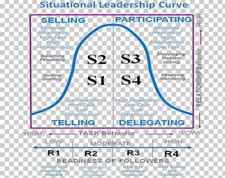 Situational Leadership Theory Leadership Style Three Levels Of Leadership Model Authentic Leadership PNG, Clipart, Area, Authentic Leadership, Blue, Coaching, Diagram Free PNG Download