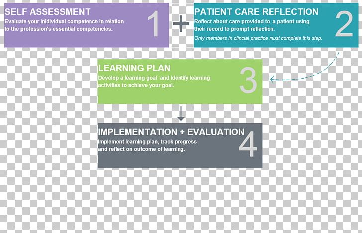 Health Care Physical Therapy Evaluation Social Work PNG, Clipart, Area, Brand, Competence, Diagram, Evaluation Free PNG Download