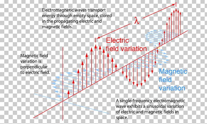 Light Electromagnetic Radiation Electromagnetic Wave Equation Maxwell's Equations PNG, Clipart,  Free PNG Download