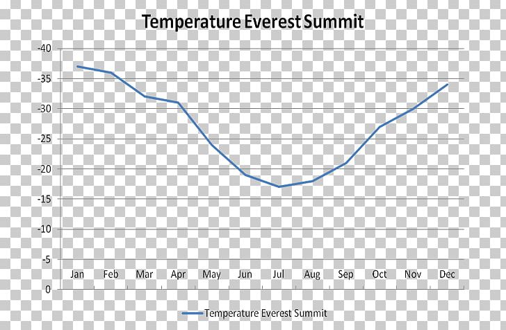 Everest Base Camp 1996 Mount Everest Disaster Mountain Temperature PNG, Clipart, Angle, Area, Celsius, Climate, Climbing Free PNG Download