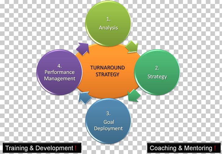 Turnaround Management Organization Strategy Strategic Planning PNG, Clipart, Brand, Business, Business Performance Management, Case Study, Chiquita Free PNG Download