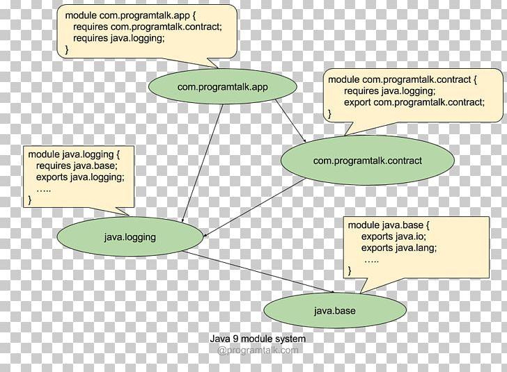 Java Platform Module System JShell Read–eval–print Loop PNG, Clipart, Angle, Application Programming Interface, Area, Diagram, Java Free PNG Download