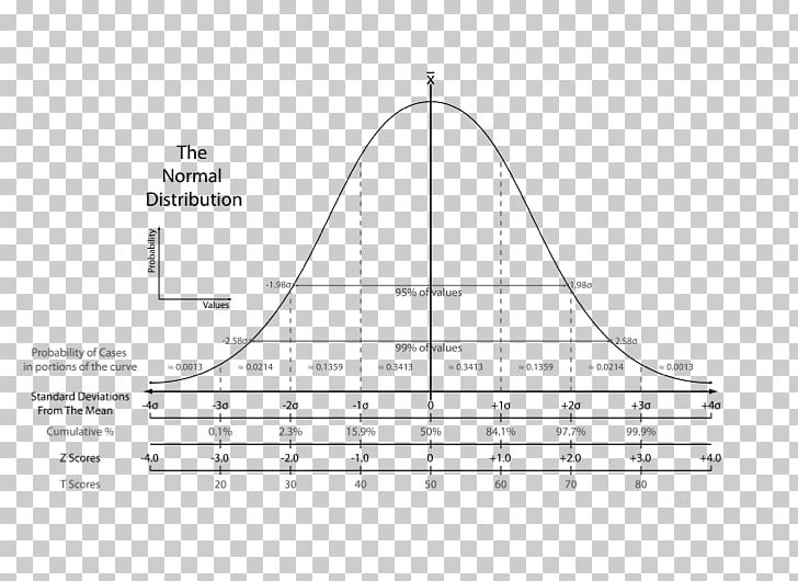 Standard Score Normal Distribution Statistics Standard Deviation P-value PNG, Clipart, Angle, Area, Cumulative Distribution Function, Deviation, Diagram Free PNG Download