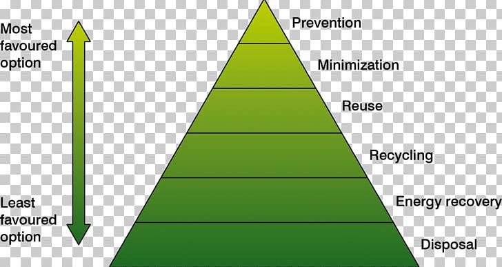 Triangle Waste Hierarchy United Kingdom PNG, Clipart, Angle, Area, Art, Cone, Construction Free PNG Download