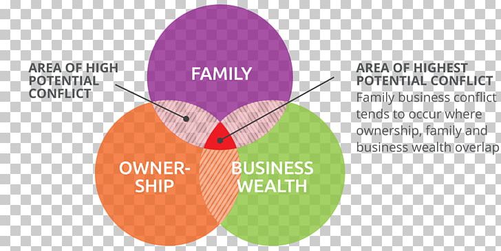 Family Business Strategic Management Organization PNG, Clipart, Area, Brand, Business, Business School, Communication Free PNG Download