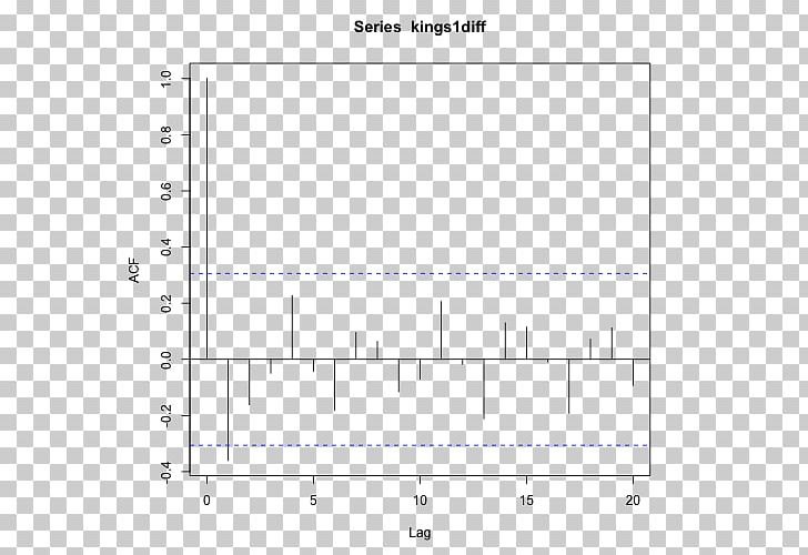 Stationary Process Autoregressive Integrated Moving Average Partial Autocorrelation Function Time Series PNG, Clipart, Angle, Area, Diagram, Histogram, Line Free PNG Download